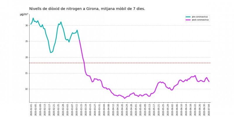 L'ANG analitzem els nivells de diòxid de nitrogen a Girona